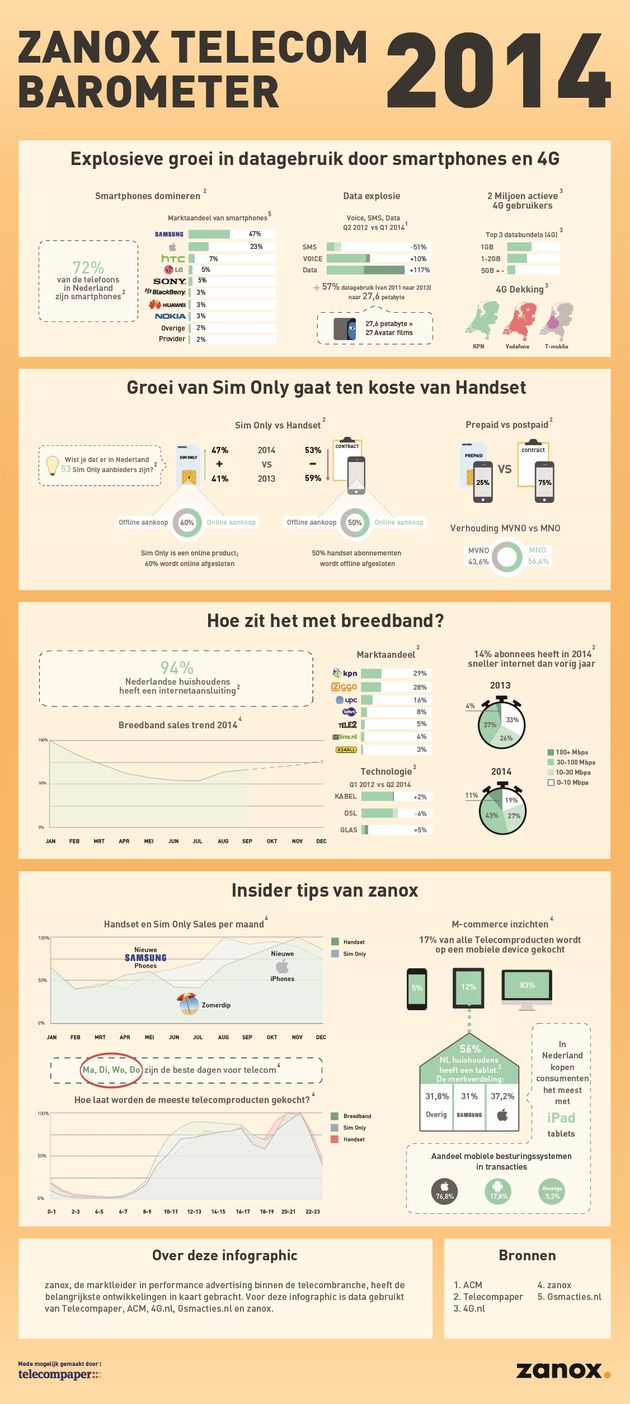 zanox telecom Barometer 2014