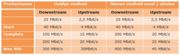 ziggo-snelheden