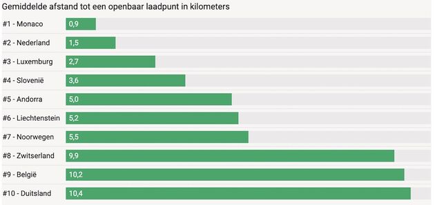 De tien `dichtstbevolkte` laadpaal landen in Europa. <span class=\