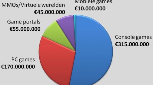 zuinig-gamend-nederlander-geeft-590-milj.jpg